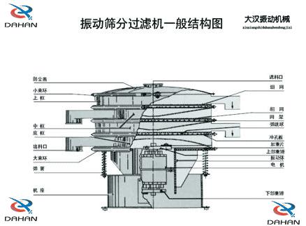 振動(dòng)篩分機(jī)結(jié)構(gòu)圖