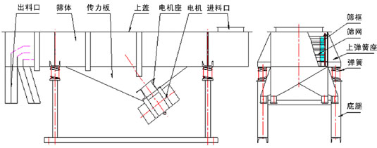 DZSF-1030直線振動(dòng)篩外形尺寸